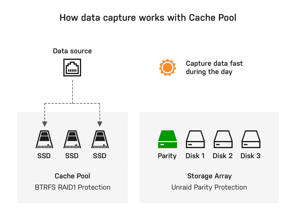 Comment fonctionne la capture des données avec le Pool de Cache